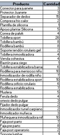 REMATE PRODUCTOS  ORTOPEDIA Y ÓPTICA POR CIERRE 